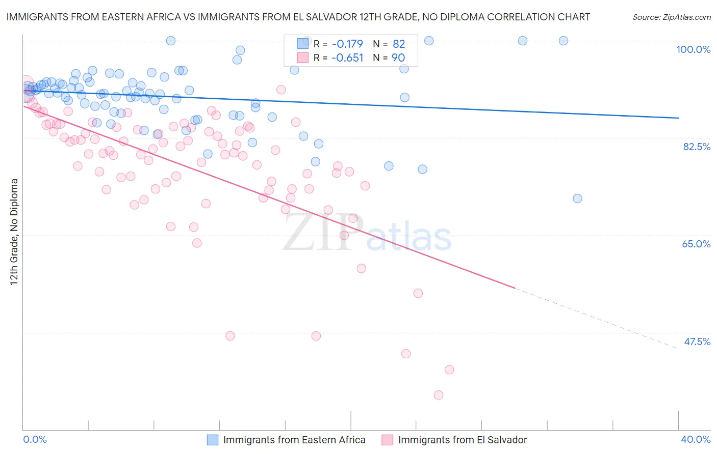 Immigrants from Eastern Africa vs Immigrants from El Salvador 12th Grade, No Diploma