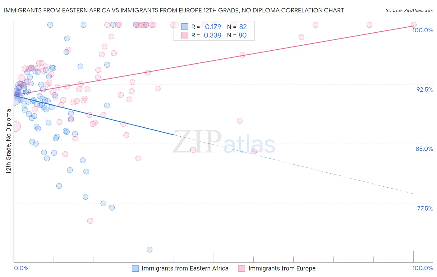 Immigrants from Eastern Africa vs Immigrants from Europe 12th Grade, No Diploma