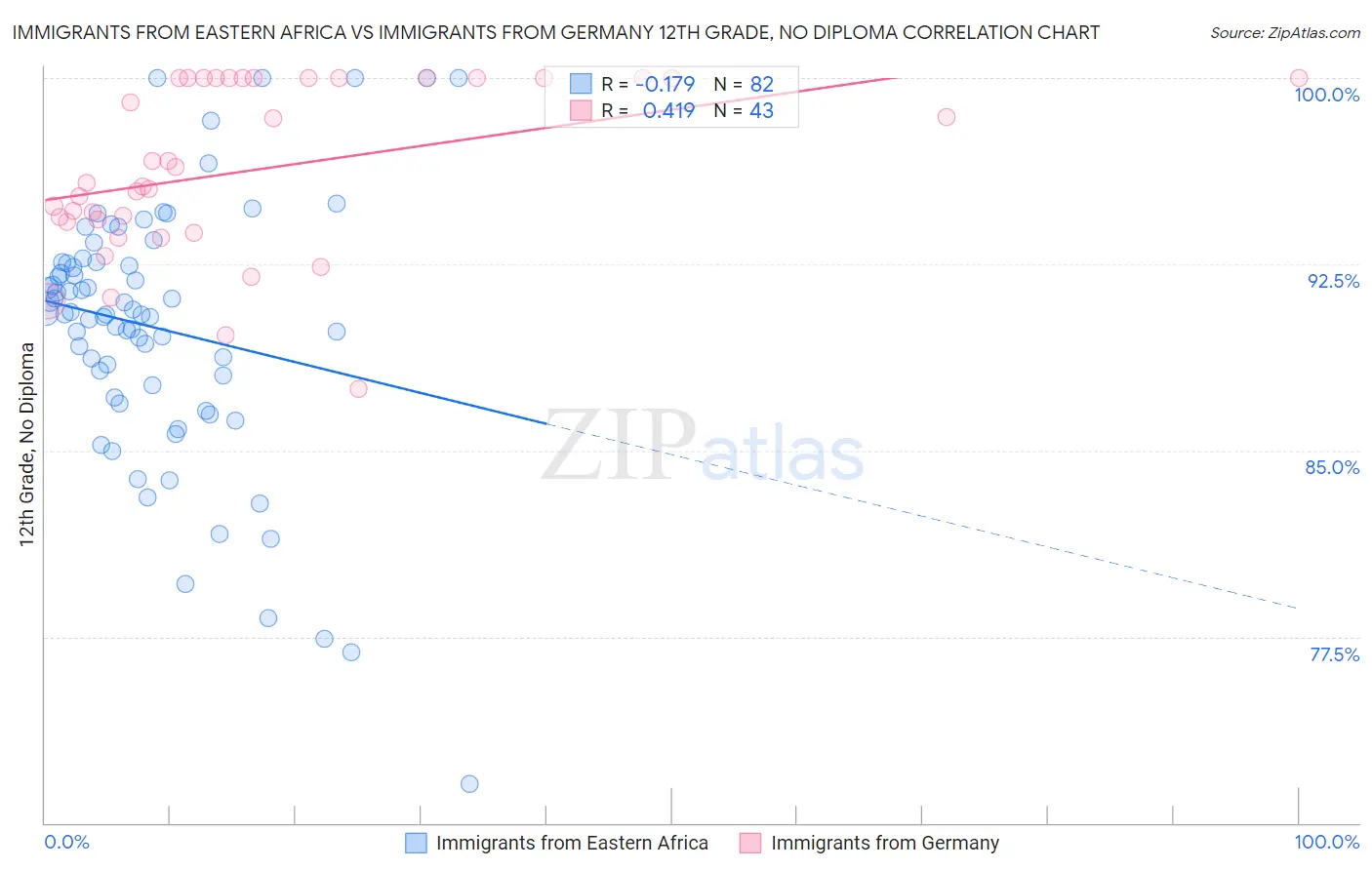 Immigrants from Eastern Africa vs Immigrants from Germany 12th Grade, No Diploma