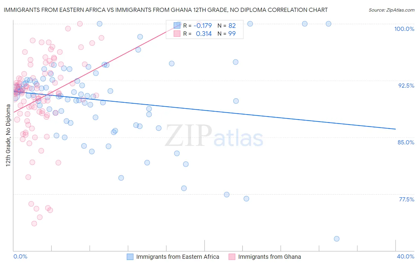 Immigrants from Eastern Africa vs Immigrants from Ghana 12th Grade, No Diploma