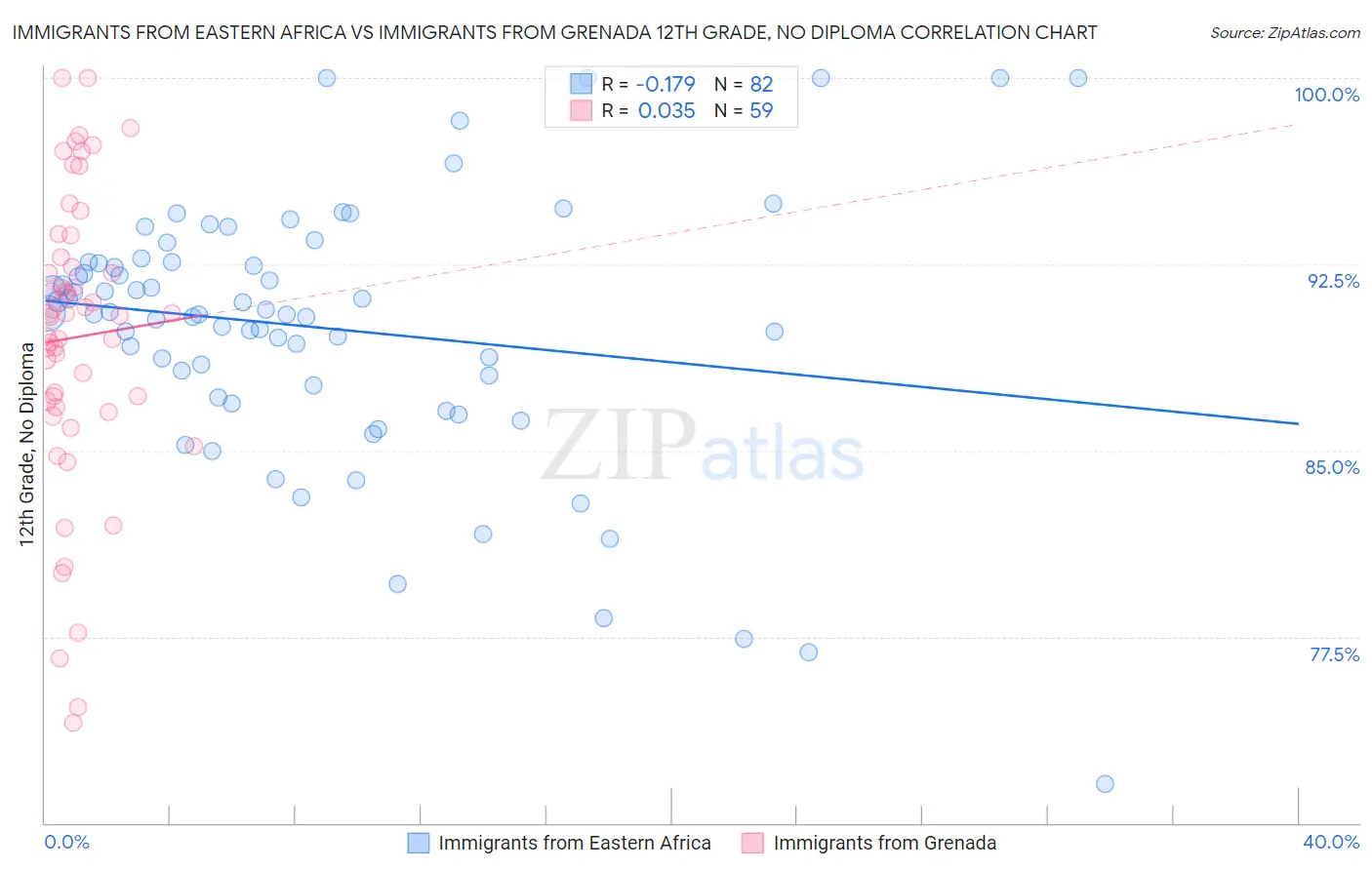 Immigrants from Eastern Africa vs Immigrants from Grenada 12th Grade, No Diploma