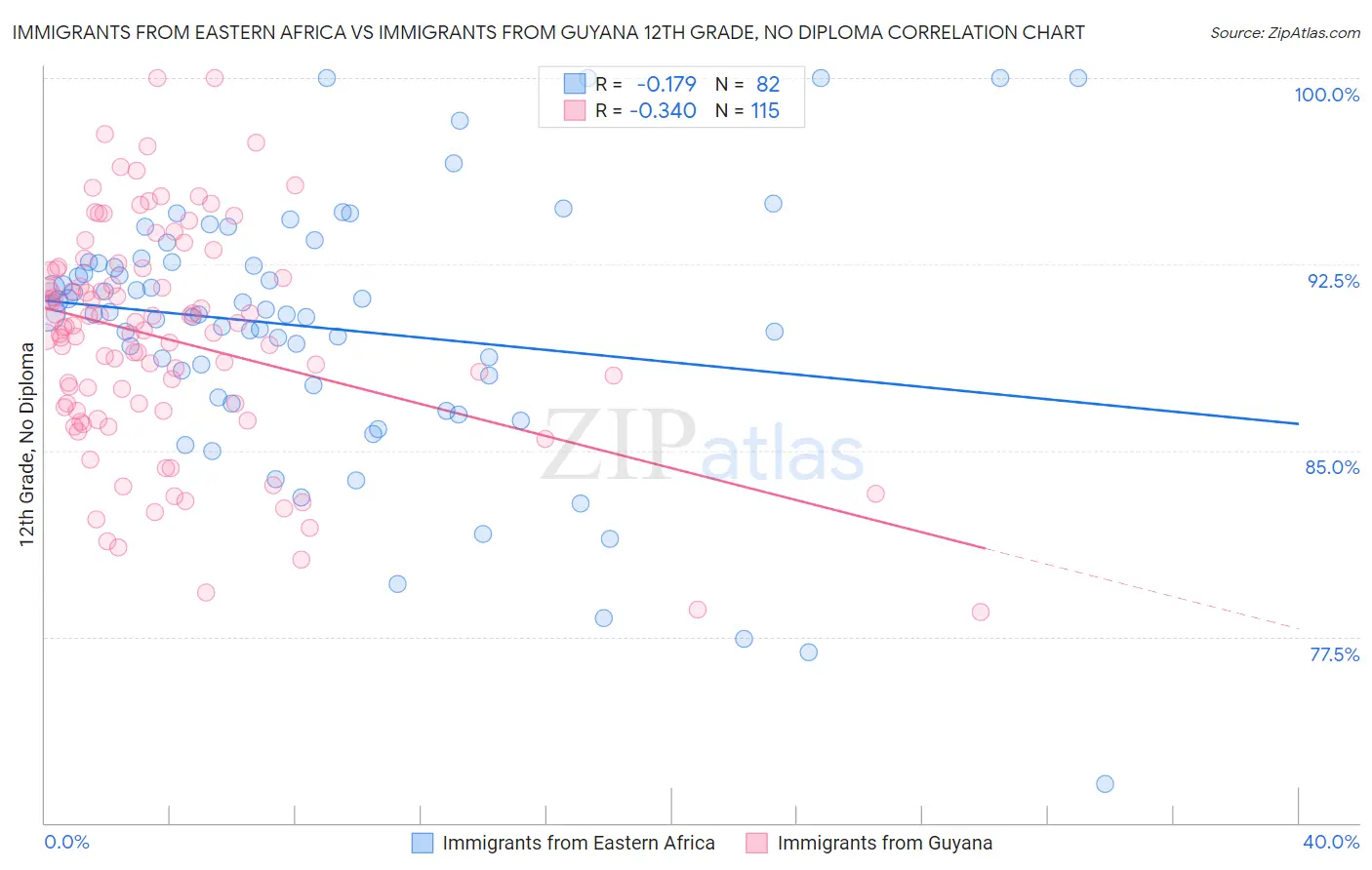 Immigrants from Eastern Africa vs Immigrants from Guyana 12th Grade, No Diploma