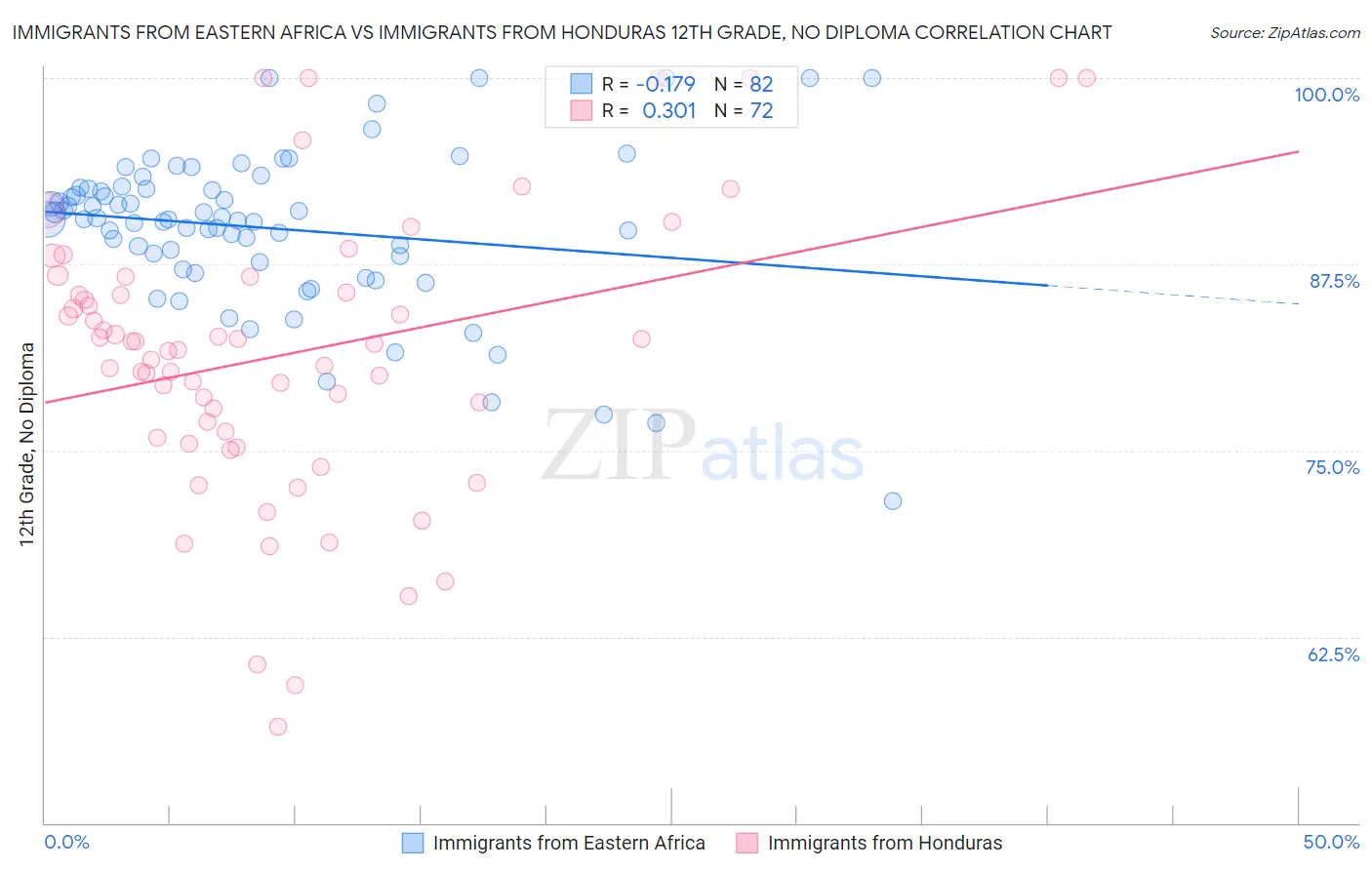 Immigrants from Eastern Africa vs Immigrants from Honduras 12th Grade, No Diploma