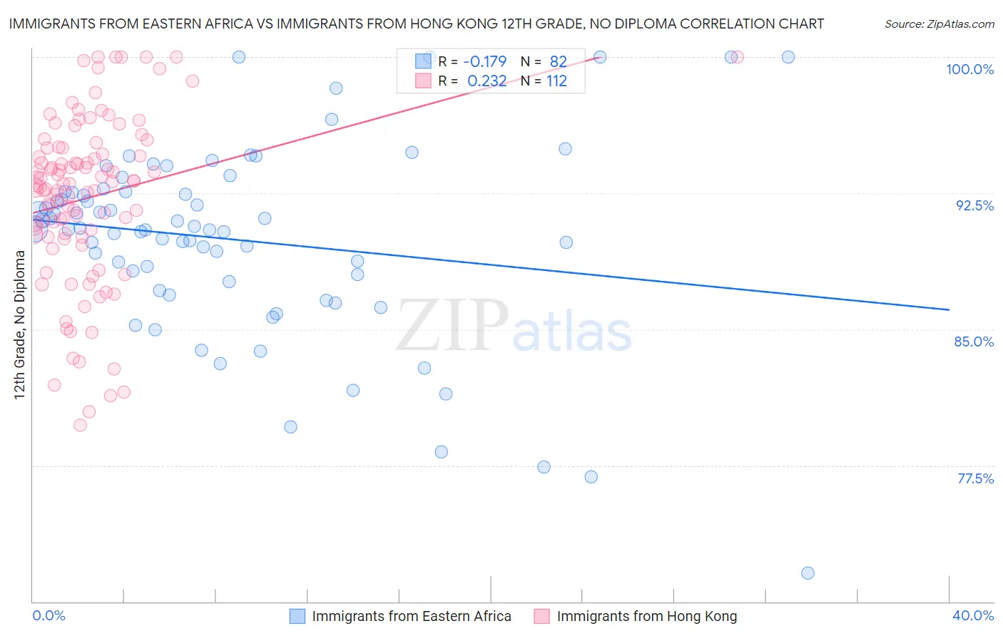 Immigrants from Eastern Africa vs Immigrants from Hong Kong 12th Grade, No Diploma