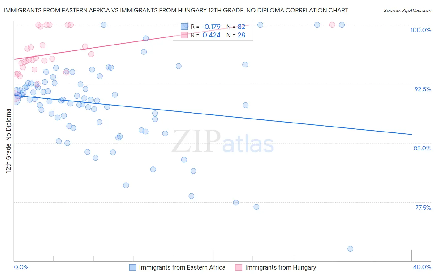 Immigrants from Eastern Africa vs Immigrants from Hungary 12th Grade, No Diploma