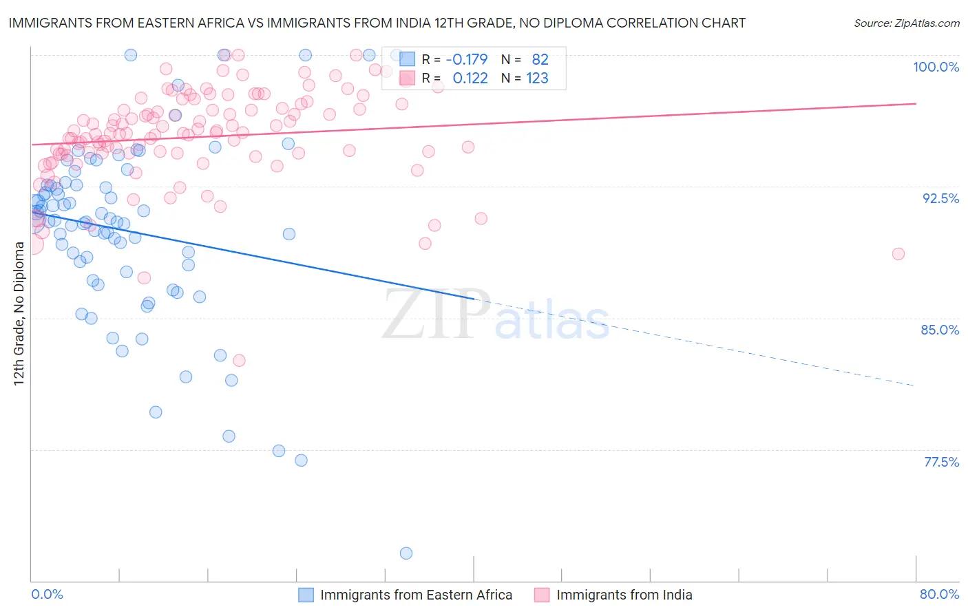 Immigrants from Eastern Africa vs Immigrants from India 12th Grade, No Diploma