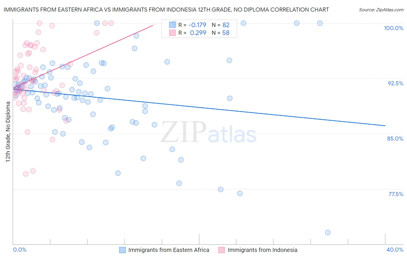 Immigrants from Eastern Africa vs Immigrants from Indonesia 12th Grade, No Diploma