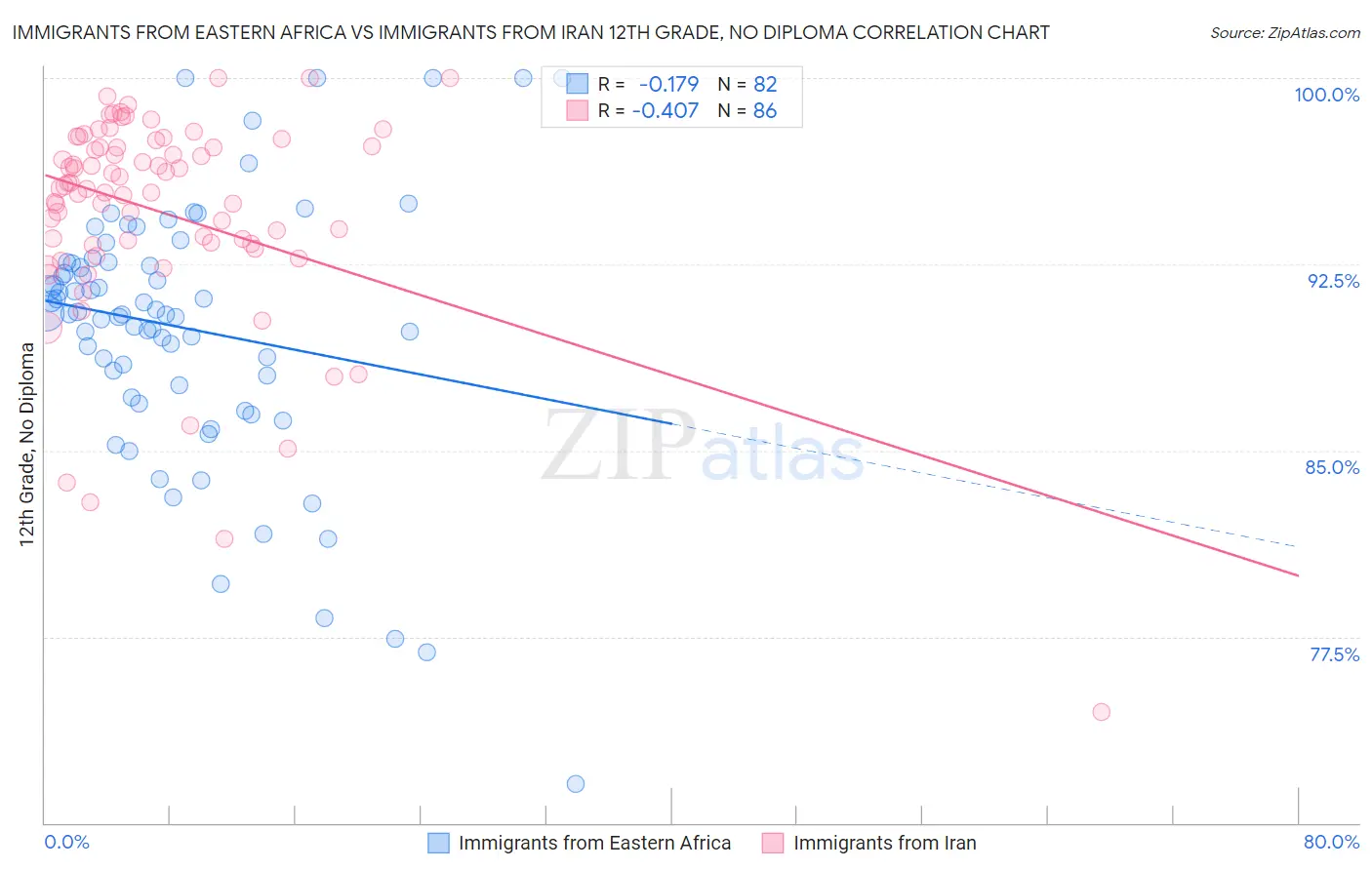Immigrants from Eastern Africa vs Immigrants from Iran 12th Grade, No Diploma