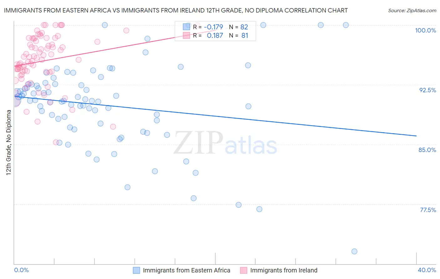 Immigrants from Eastern Africa vs Immigrants from Ireland 12th Grade, No Diploma