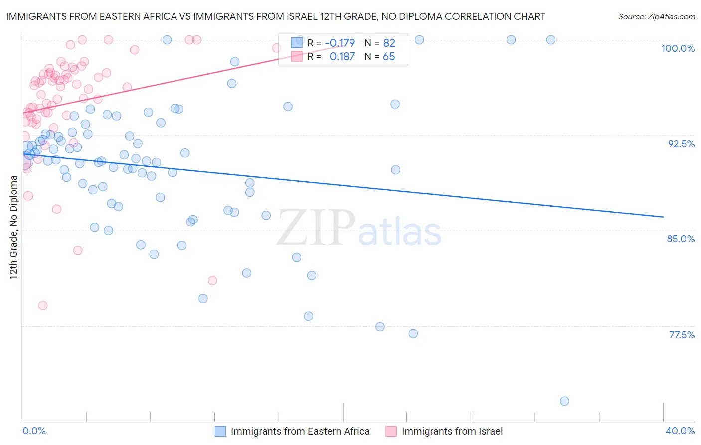 Immigrants from Eastern Africa vs Immigrants from Israel 12th Grade, No Diploma