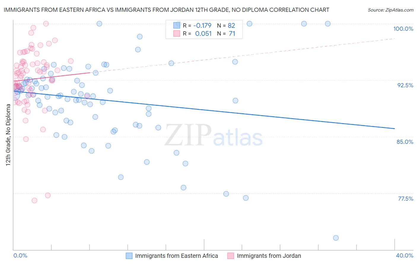 Immigrants from Eastern Africa vs Immigrants from Jordan 12th Grade, No Diploma
