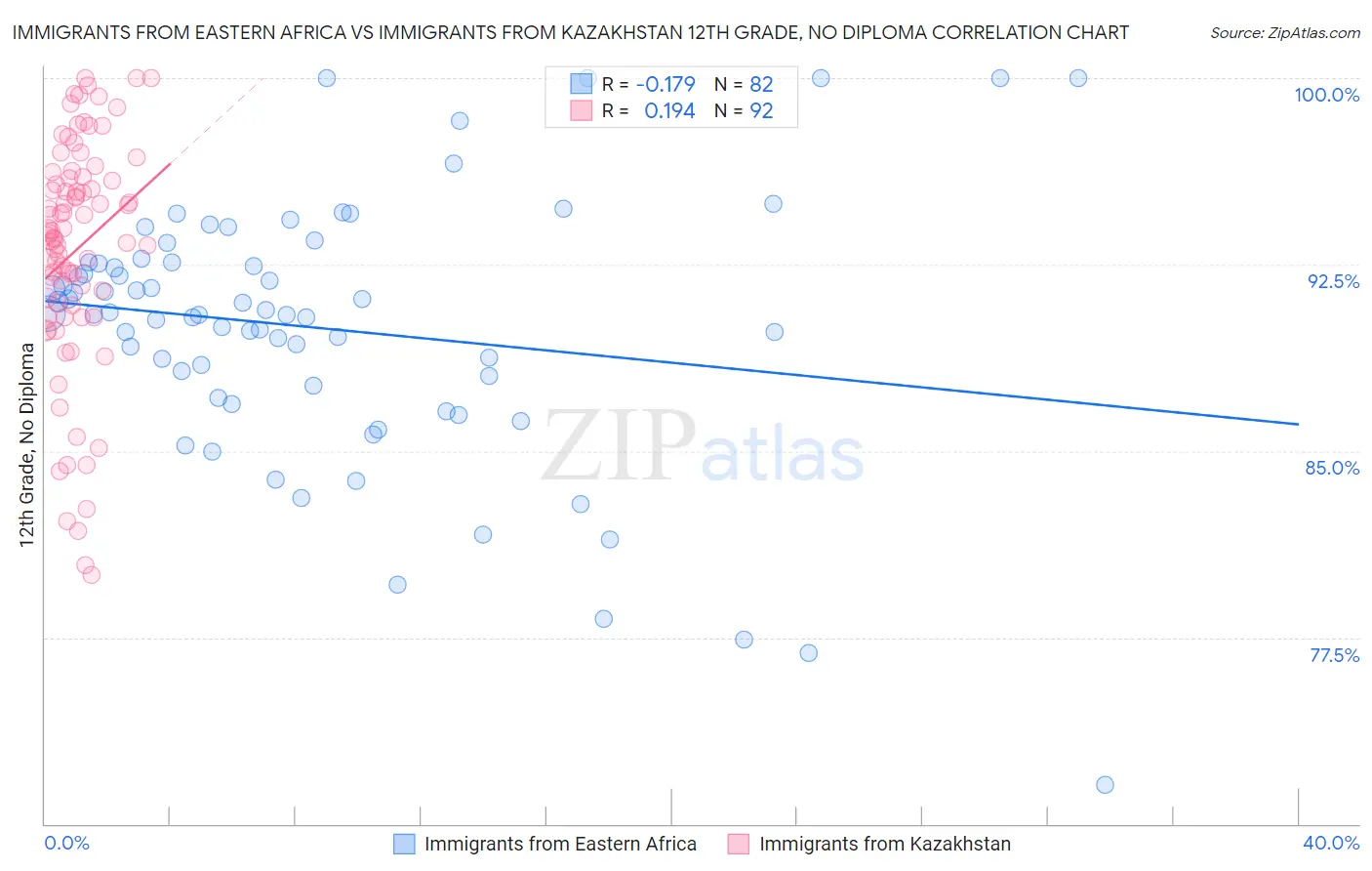 Immigrants from Eastern Africa vs Immigrants from Kazakhstan 12th Grade, No Diploma
