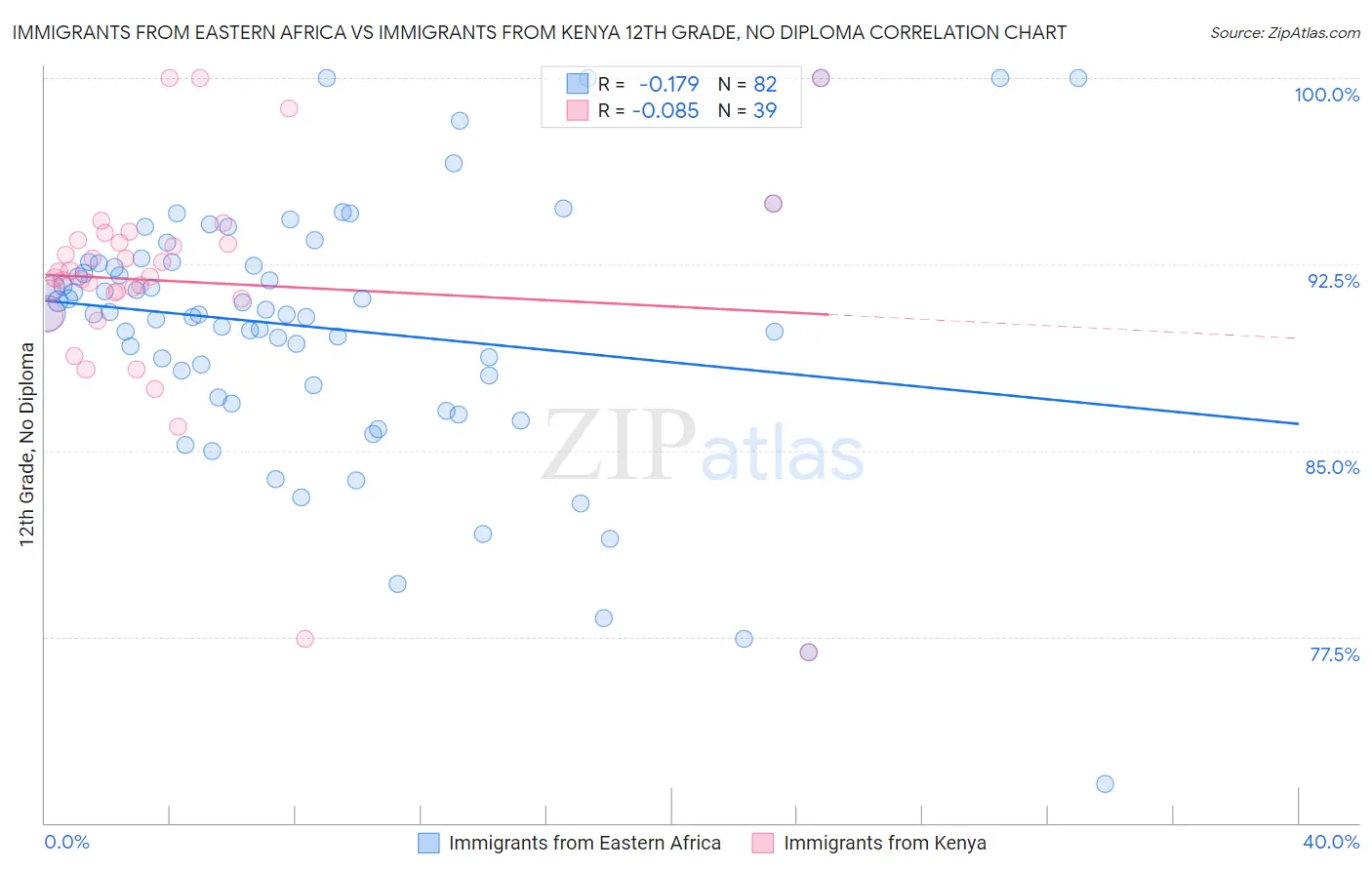 Immigrants from Eastern Africa vs Immigrants from Kenya 12th Grade, No Diploma