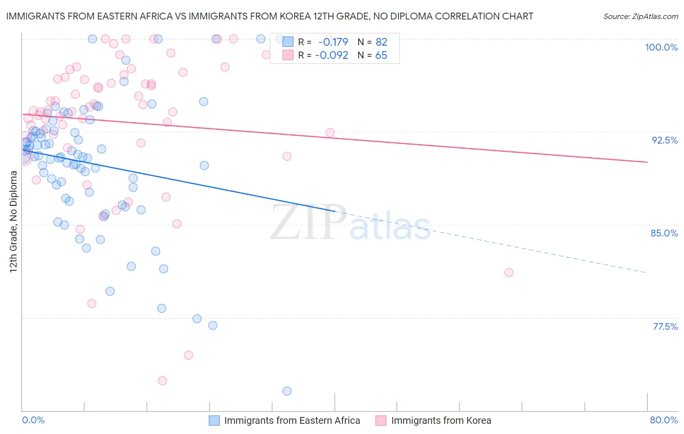 Immigrants from Eastern Africa vs Immigrants from Korea 12th Grade, No Diploma