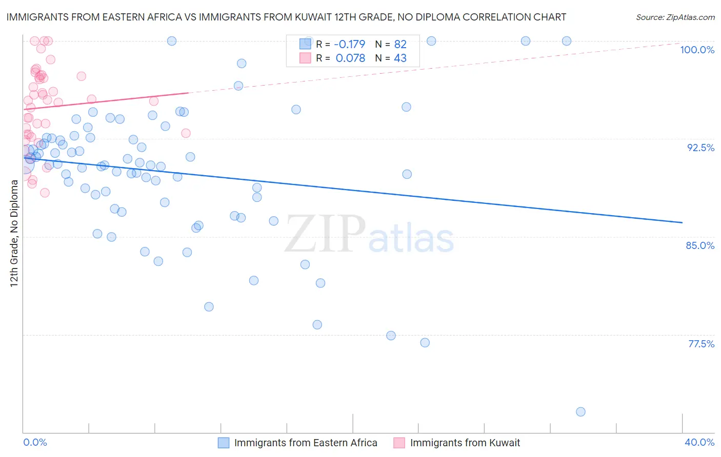 Immigrants from Eastern Africa vs Immigrants from Kuwait 12th Grade, No Diploma