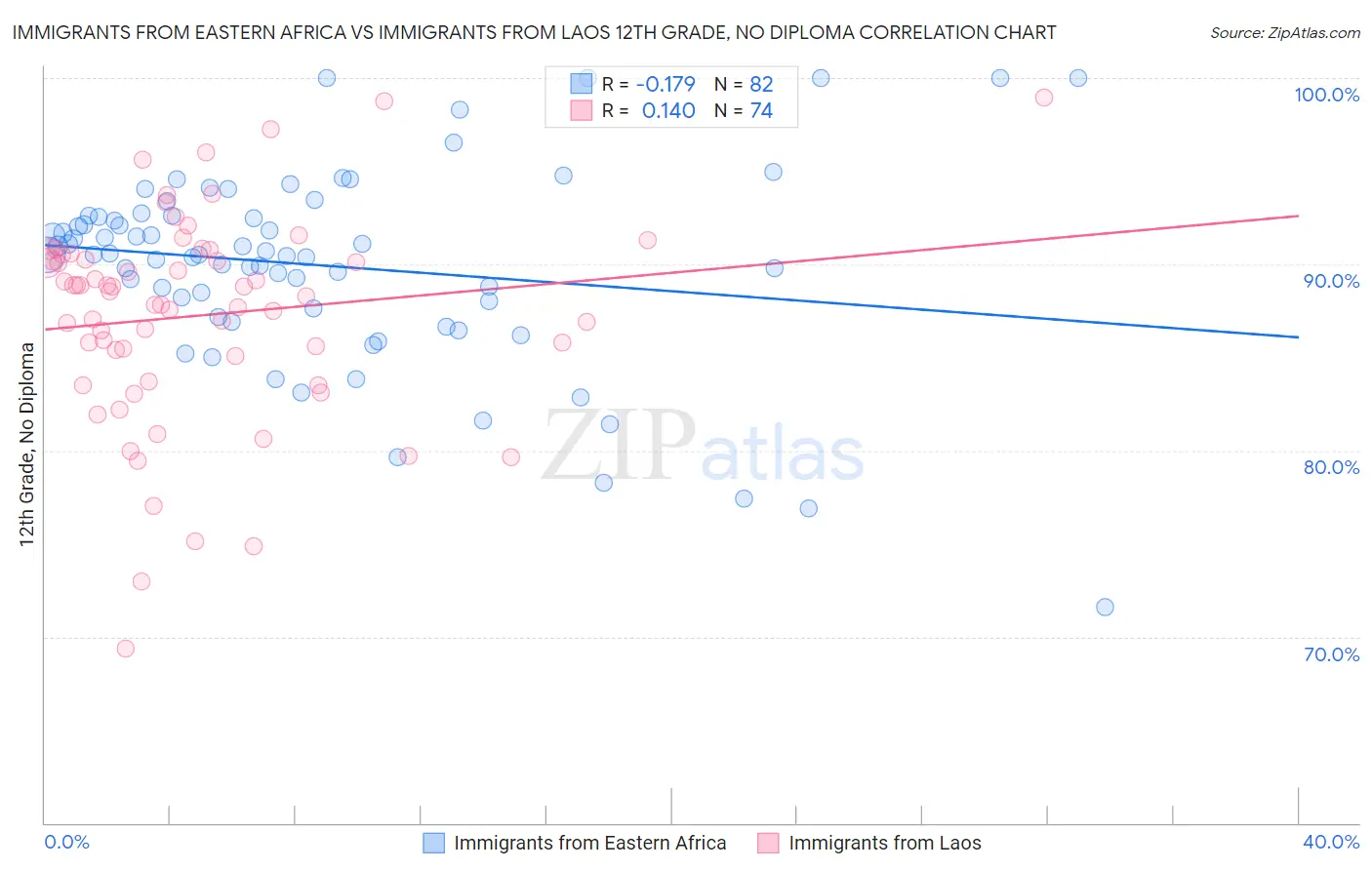 Immigrants from Eastern Africa vs Immigrants from Laos 12th Grade, No Diploma