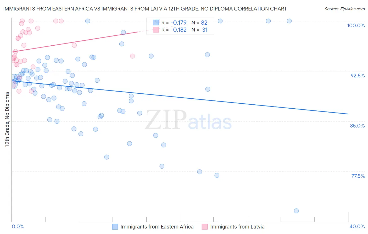 Immigrants from Eastern Africa vs Immigrants from Latvia 12th Grade, No Diploma