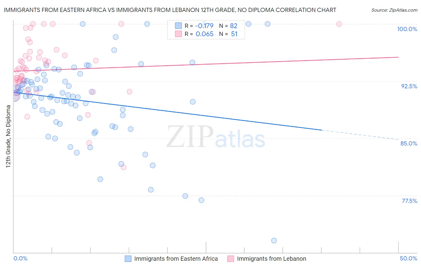 Immigrants from Eastern Africa vs Immigrants from Lebanon 12th Grade, No Diploma