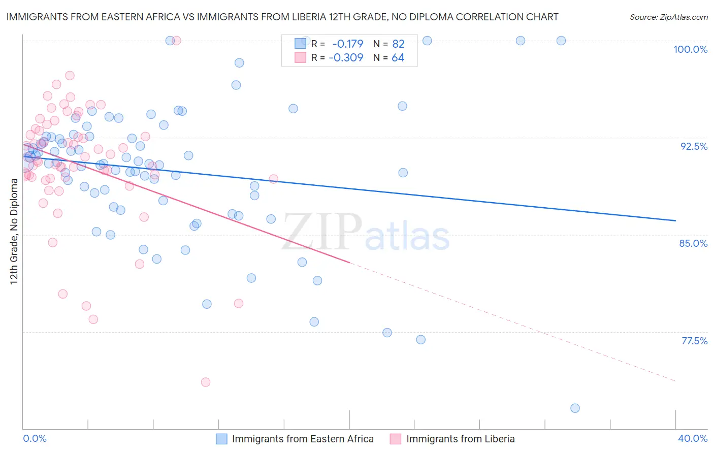 Immigrants from Eastern Africa vs Immigrants from Liberia 12th Grade, No Diploma