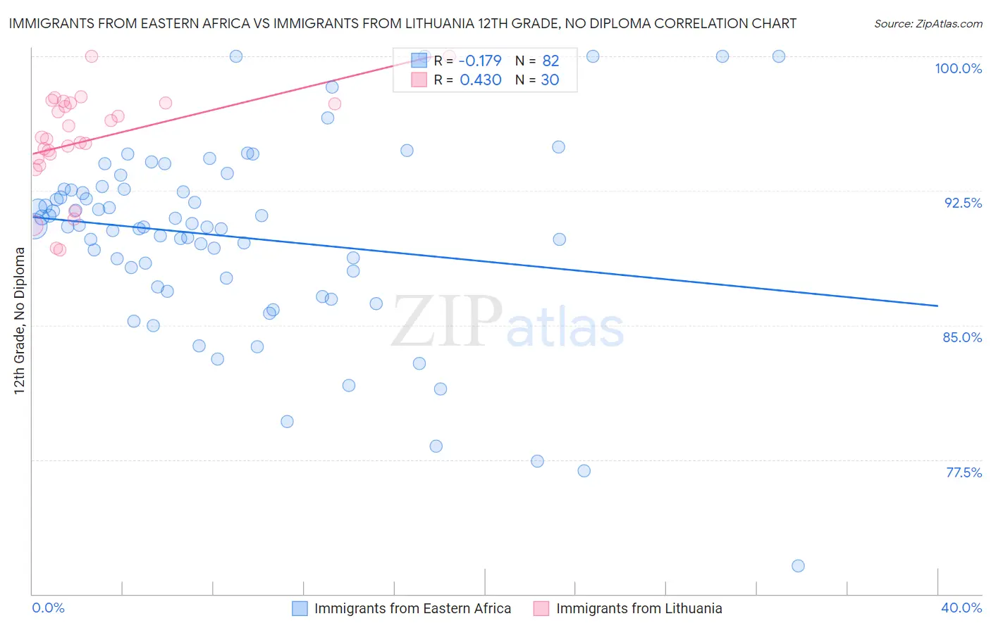 Immigrants from Eastern Africa vs Immigrants from Lithuania 12th Grade, No Diploma