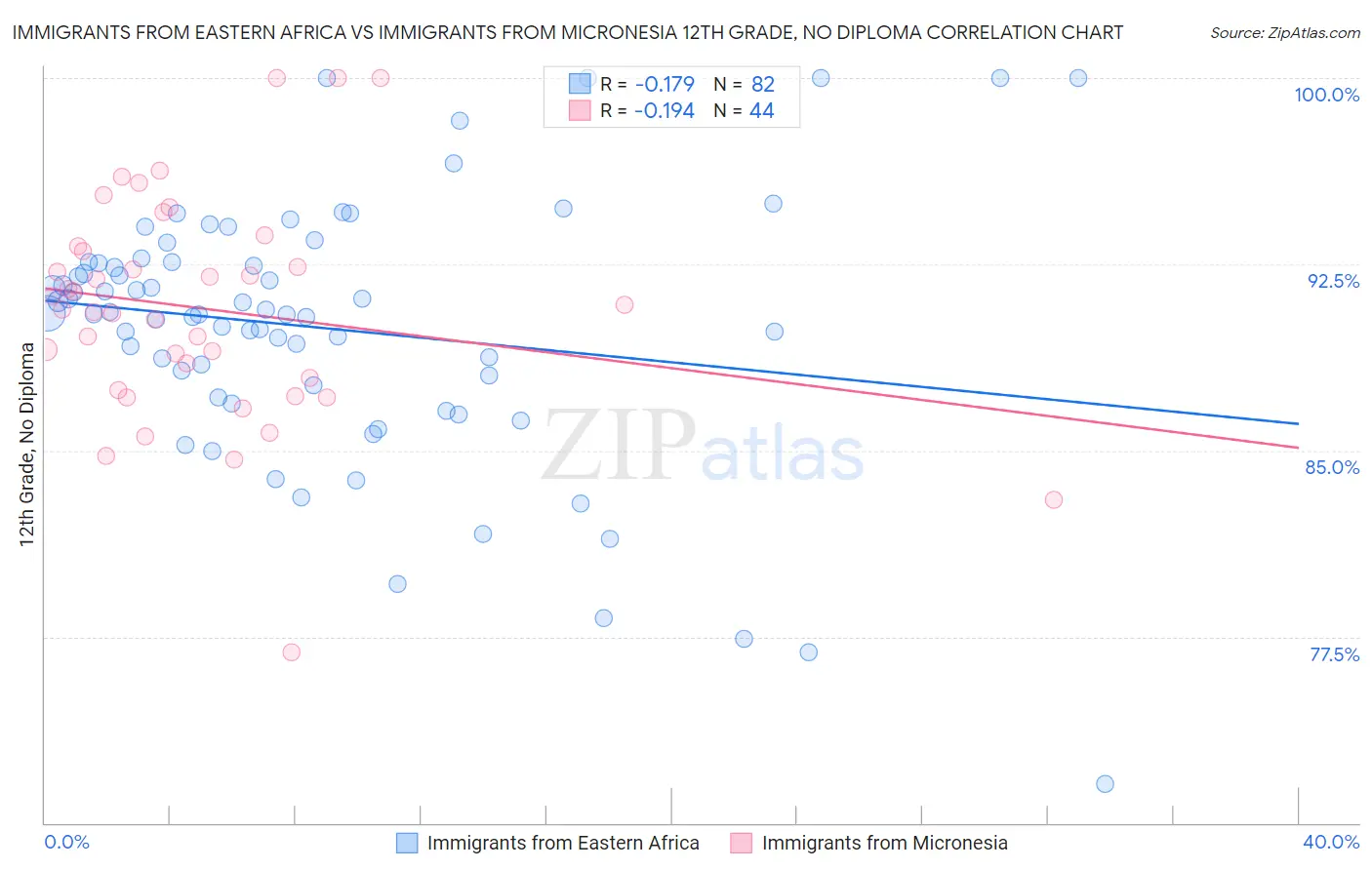 Immigrants from Eastern Africa vs Immigrants from Micronesia 12th Grade, No Diploma