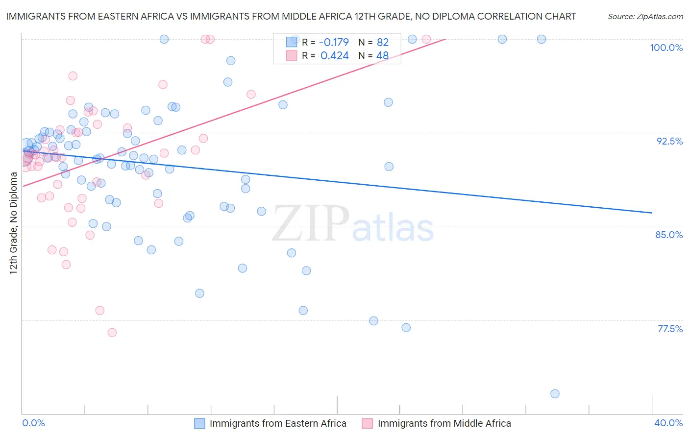 Immigrants from Eastern Africa vs Immigrants from Middle Africa 12th Grade, No Diploma