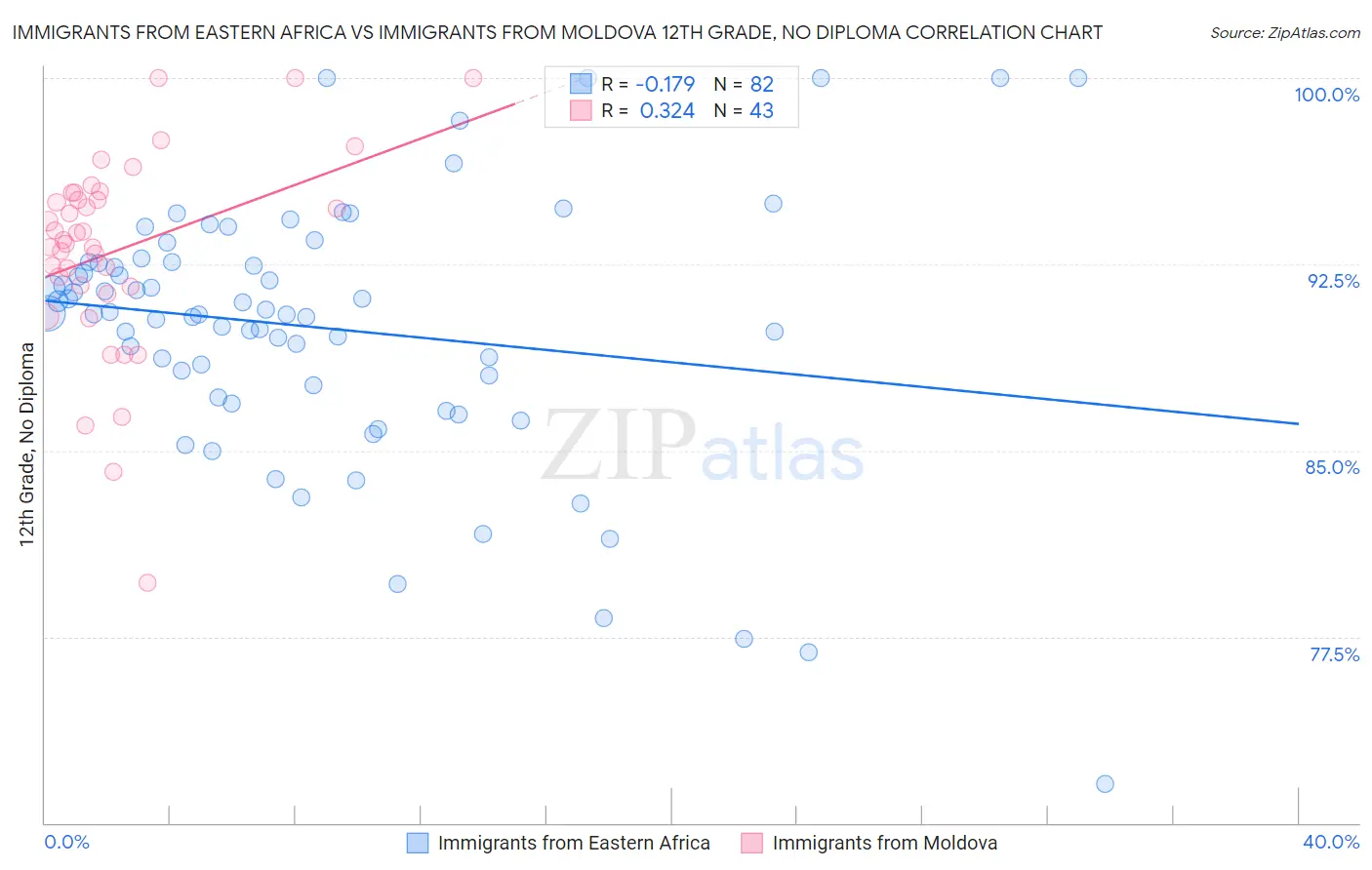 Immigrants from Eastern Africa vs Immigrants from Moldova 12th Grade, No Diploma