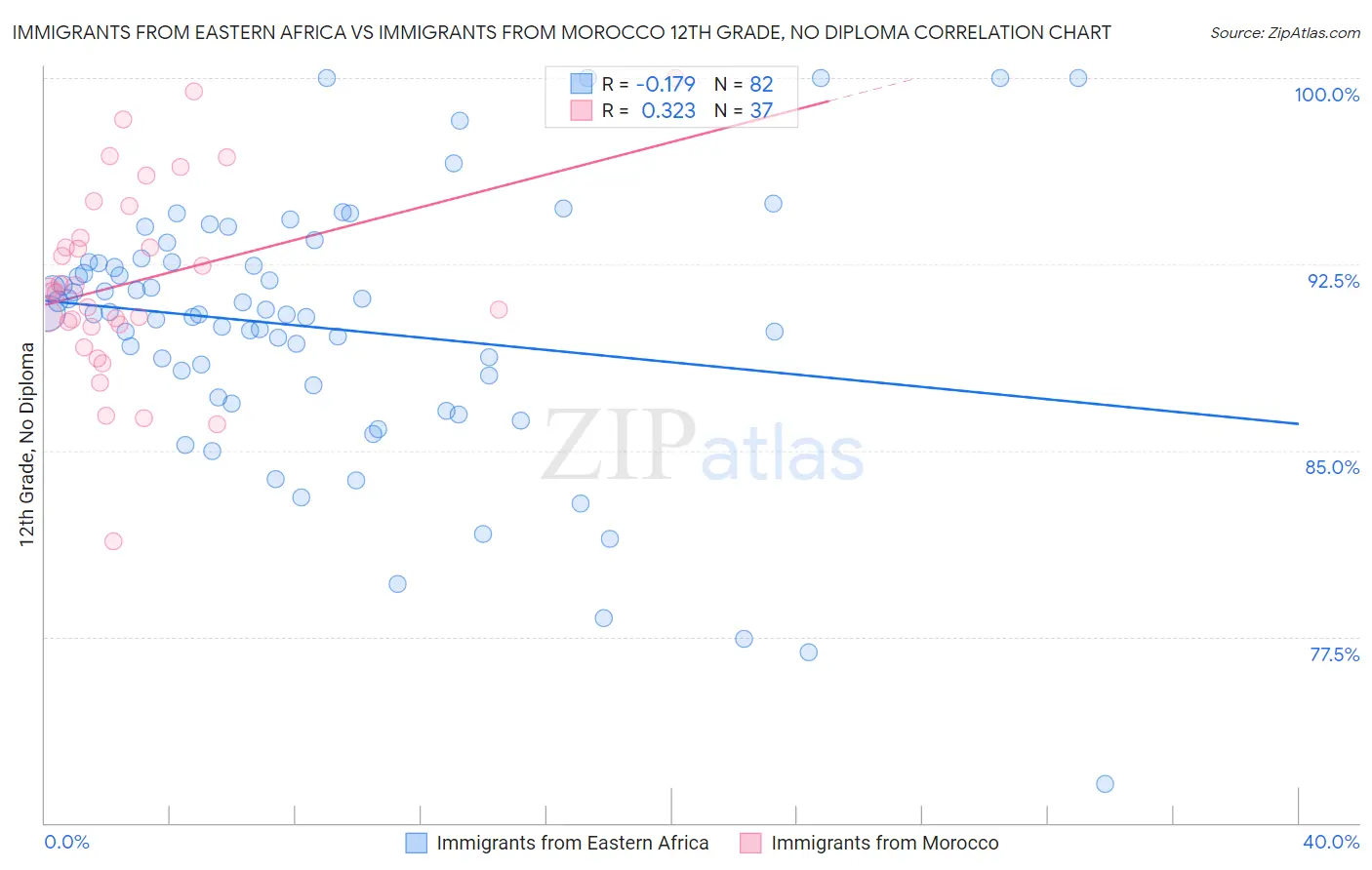 Immigrants from Eastern Africa vs Immigrants from Morocco 12th Grade, No Diploma