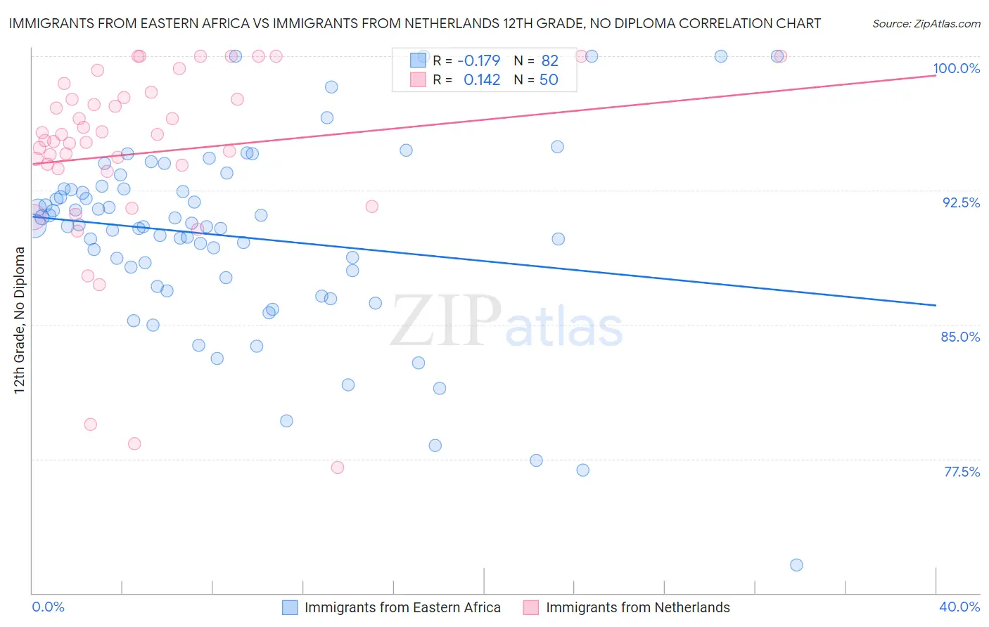 Immigrants from Eastern Africa vs Immigrants from Netherlands 12th Grade, No Diploma
