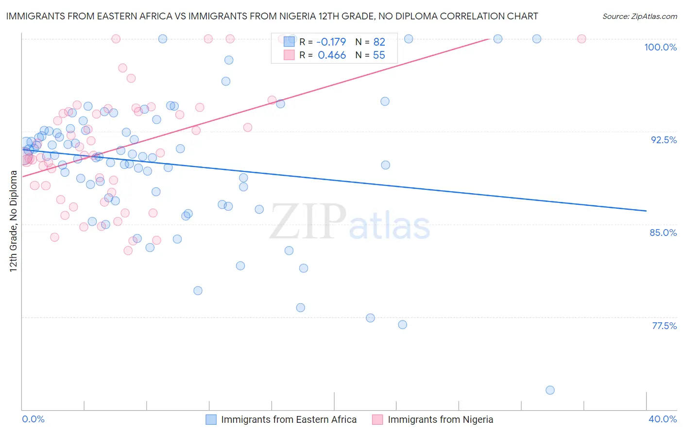 Immigrants from Eastern Africa vs Immigrants from Nigeria 12th Grade, No Diploma