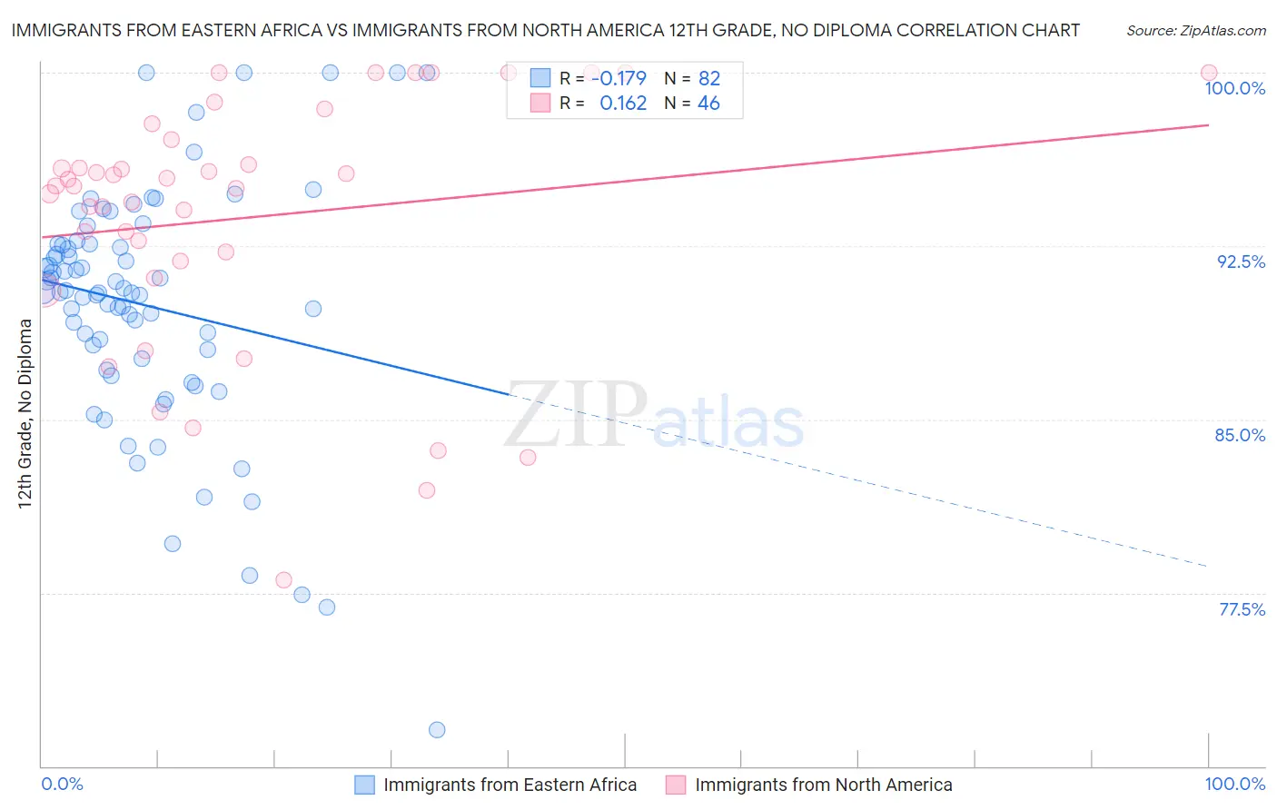 Immigrants from Eastern Africa vs Immigrants from North America 12th Grade, No Diploma