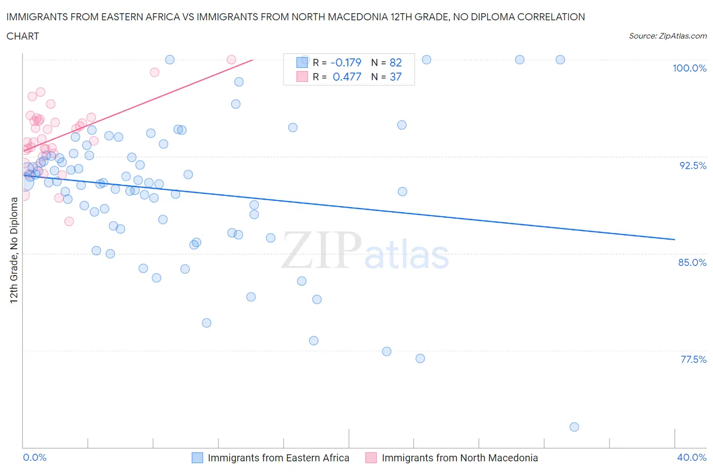 Immigrants from Eastern Africa vs Immigrants from North Macedonia 12th Grade, No Diploma