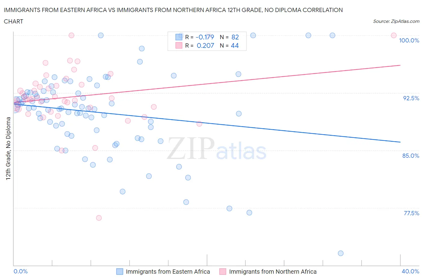 Immigrants from Eastern Africa vs Immigrants from Northern Africa 12th Grade, No Diploma