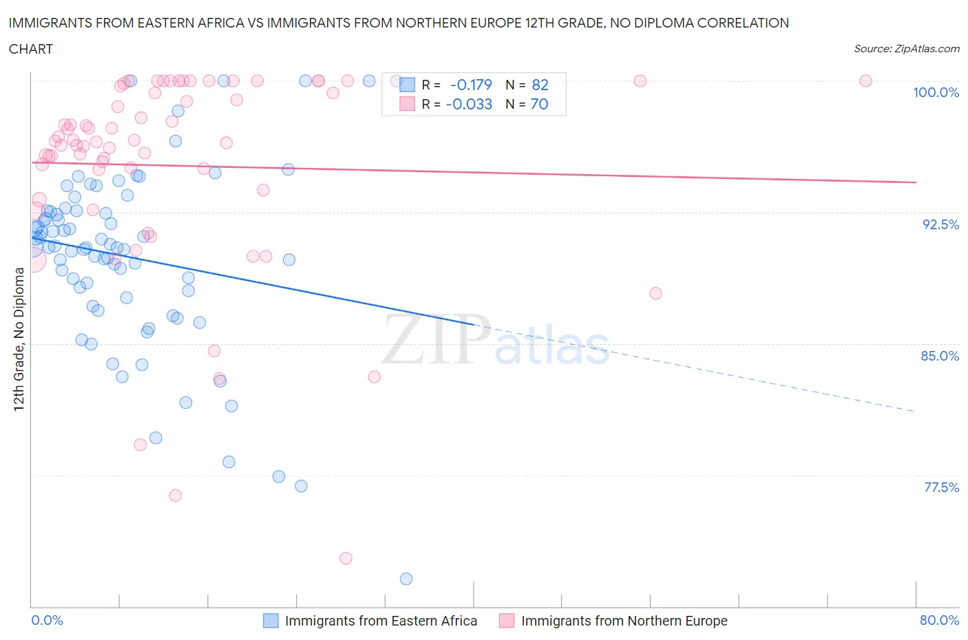 Immigrants from Eastern Africa vs Immigrants from Northern Europe 12th Grade, No Diploma