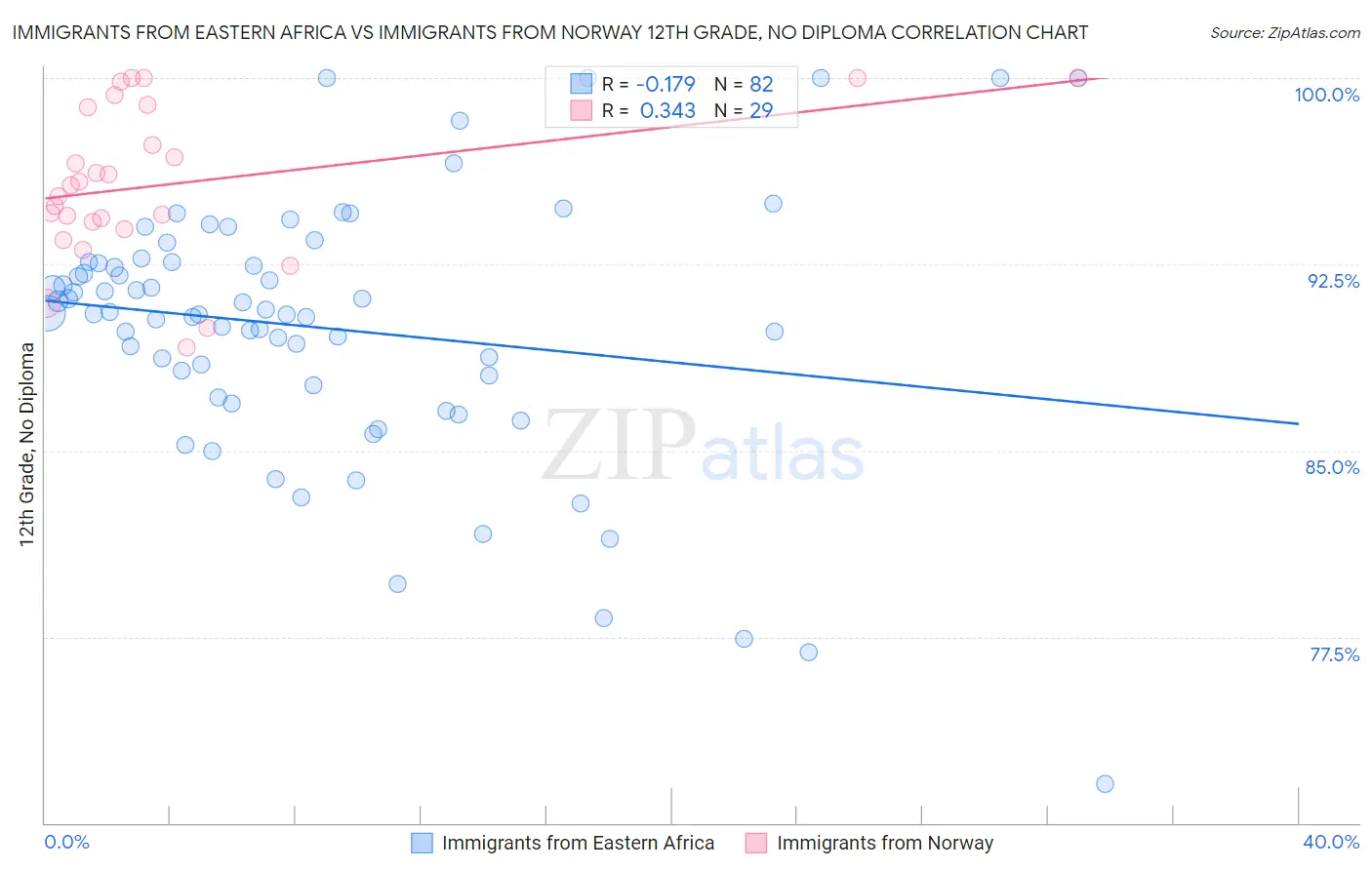 Immigrants from Eastern Africa vs Immigrants from Norway 12th Grade, No Diploma