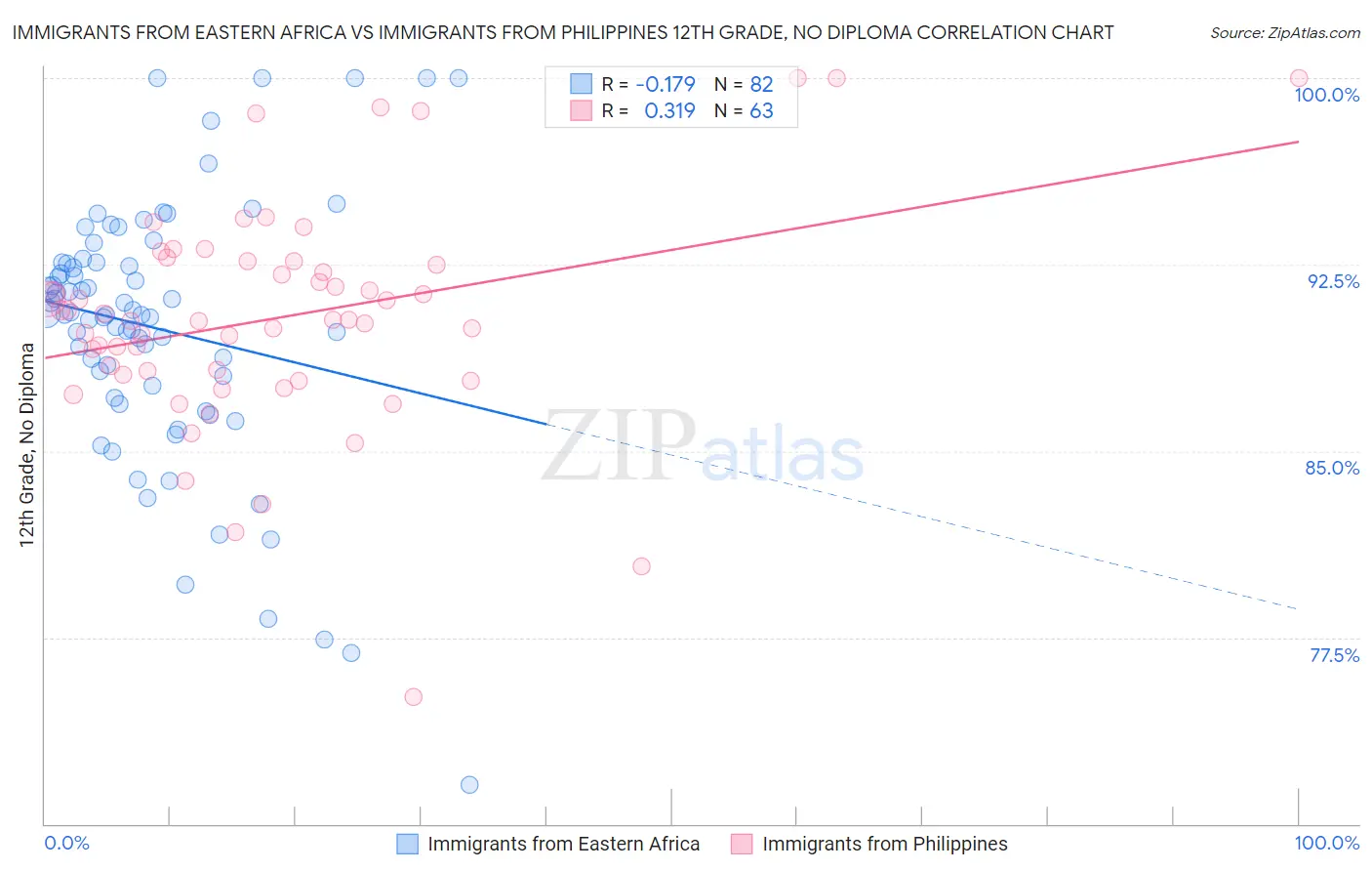 Immigrants from Eastern Africa vs Immigrants from Philippines 12th Grade, No Diploma