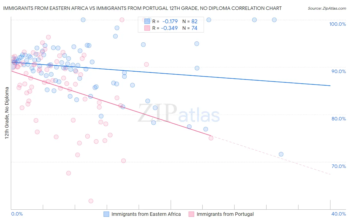 Immigrants from Eastern Africa vs Immigrants from Portugal 12th Grade, No Diploma
