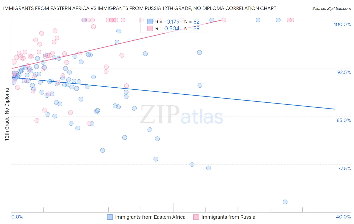 Immigrants from Eastern Africa vs Immigrants from Russia 12th Grade, No Diploma