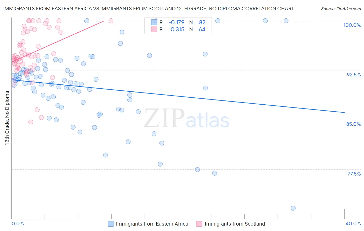 Immigrants from Eastern Africa vs Immigrants from Scotland 12th Grade, No Diploma