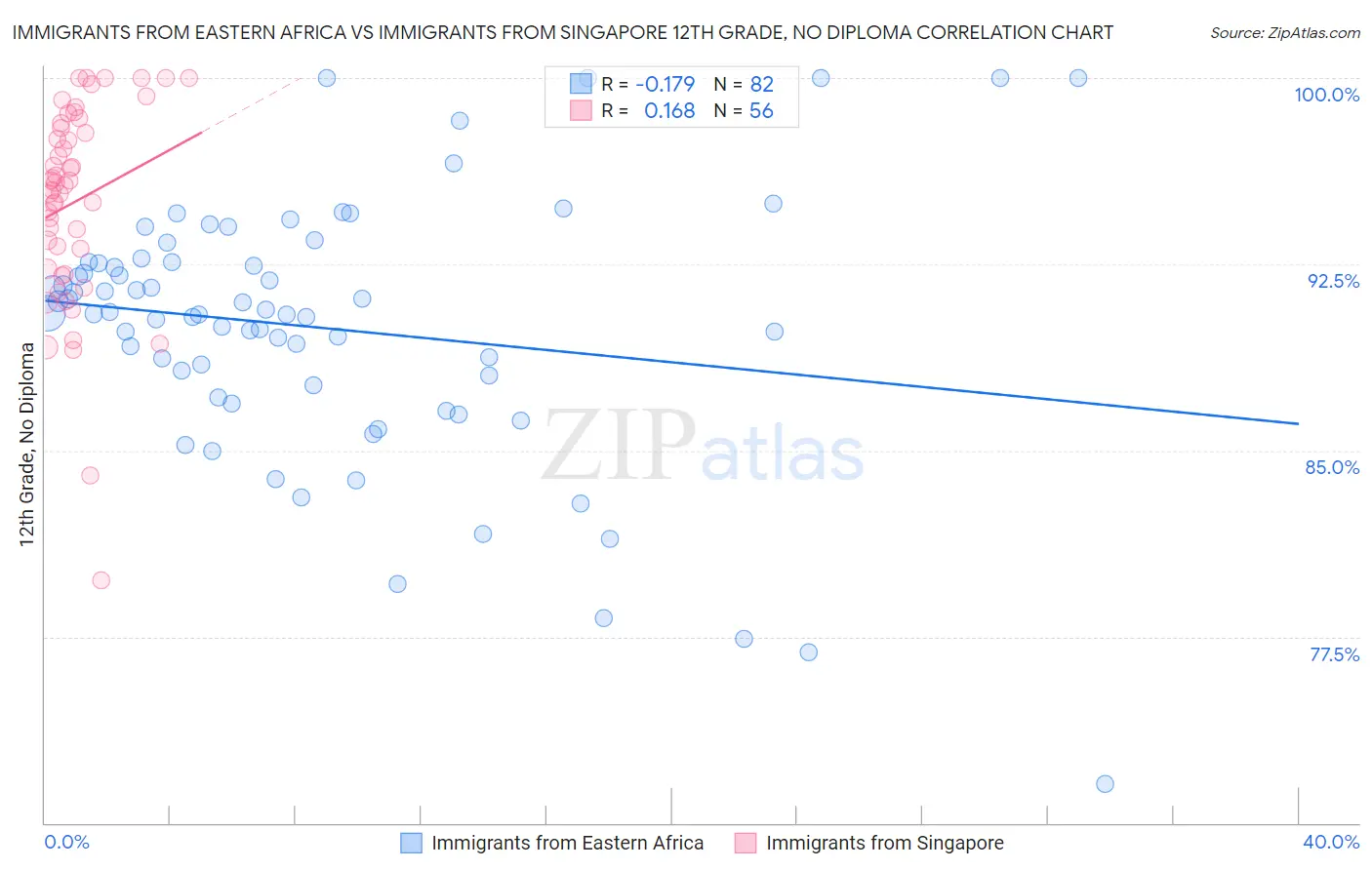 Immigrants from Eastern Africa vs Immigrants from Singapore 12th Grade, No Diploma