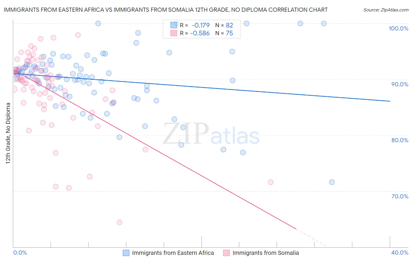 Immigrants from Eastern Africa vs Immigrants from Somalia 12th Grade, No Diploma