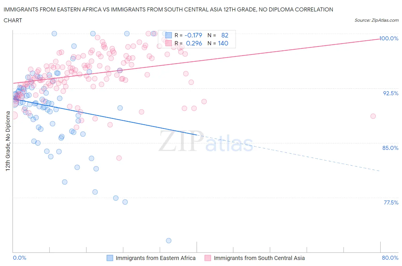 Immigrants from Eastern Africa vs Immigrants from South Central Asia 12th Grade, No Diploma