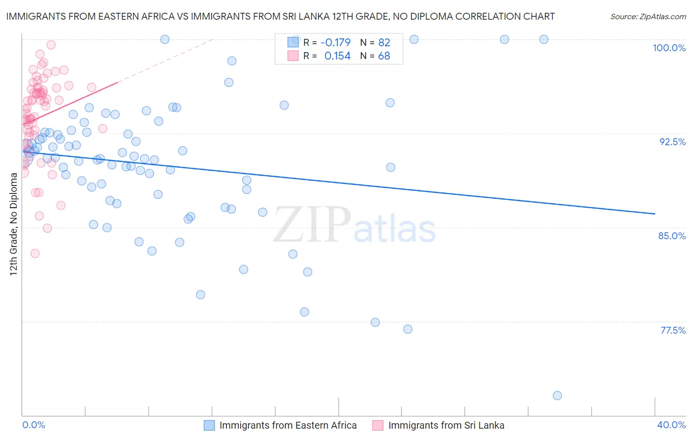 Immigrants from Eastern Africa vs Immigrants from Sri Lanka 12th Grade, No Diploma