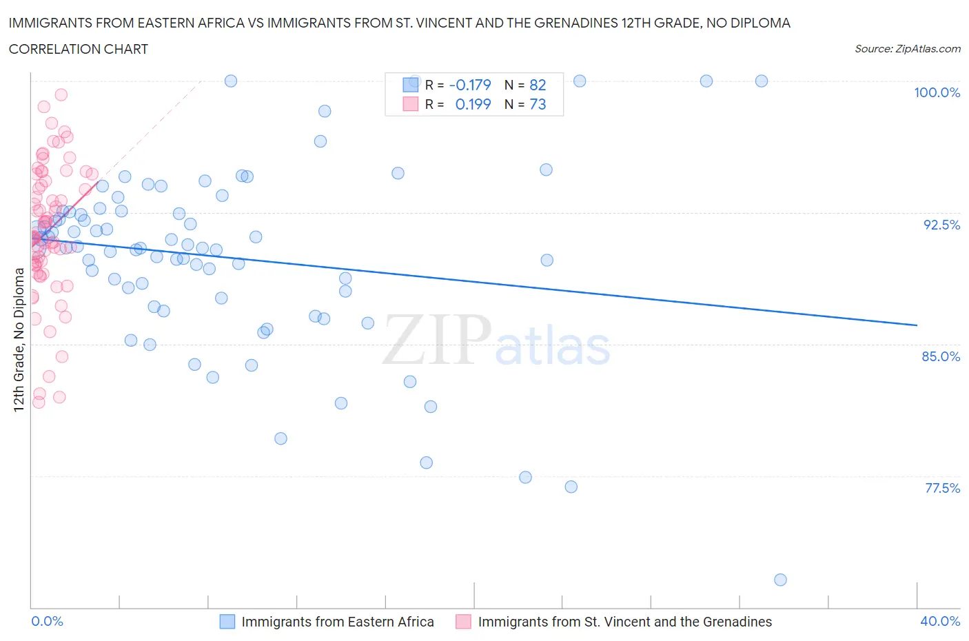 Immigrants from Eastern Africa vs Immigrants from St. Vincent and the Grenadines 12th Grade, No Diploma