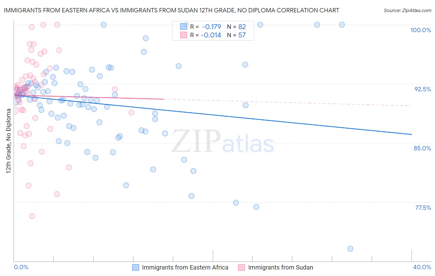 Immigrants from Eastern Africa vs Immigrants from Sudan 12th Grade, No Diploma