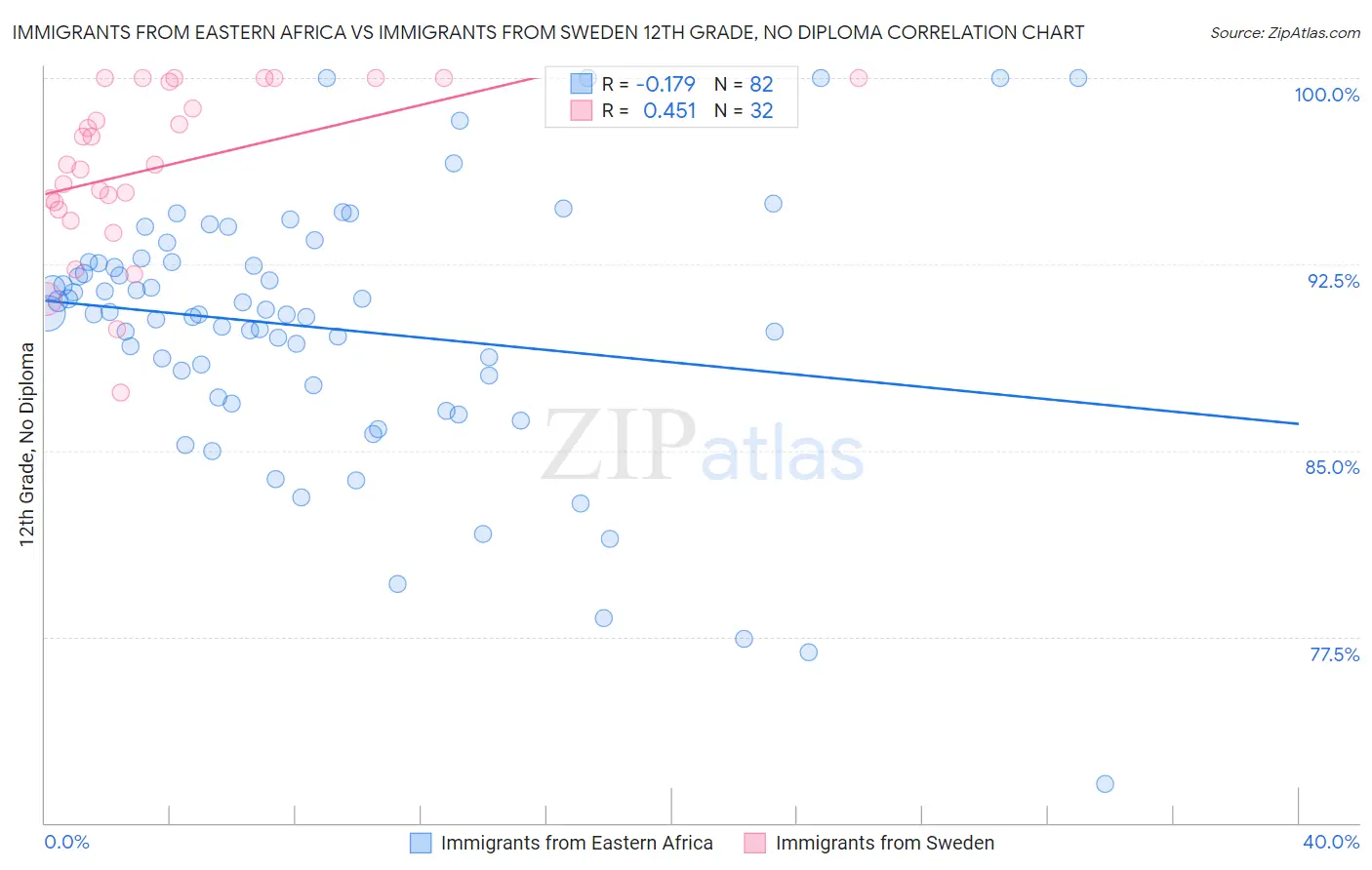 Immigrants from Eastern Africa vs Immigrants from Sweden 12th Grade, No Diploma