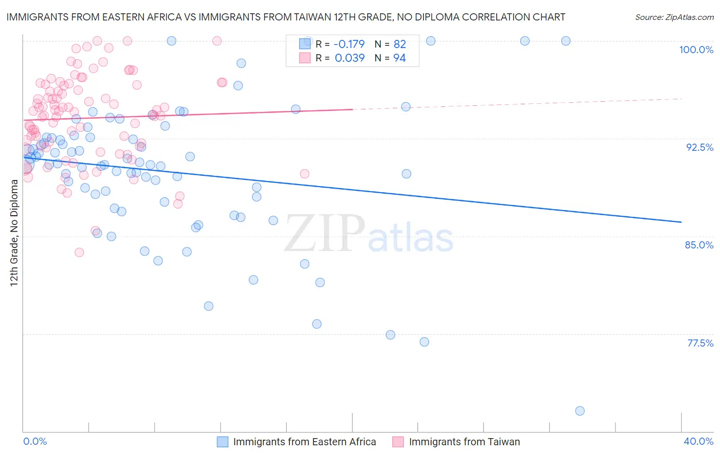 Immigrants from Eastern Africa vs Immigrants from Taiwan 12th Grade, No Diploma