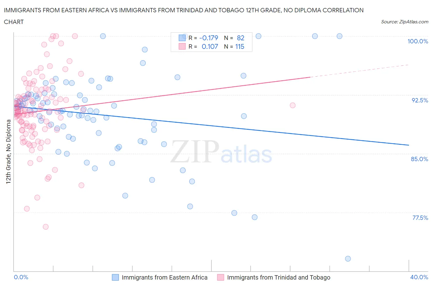Immigrants from Eastern Africa vs Immigrants from Trinidad and Tobago 12th Grade, No Diploma