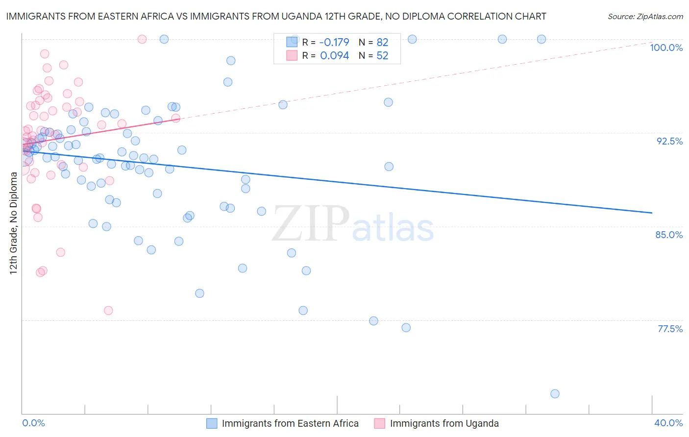 Immigrants from Eastern Africa vs Immigrants from Uganda 12th Grade, No Diploma