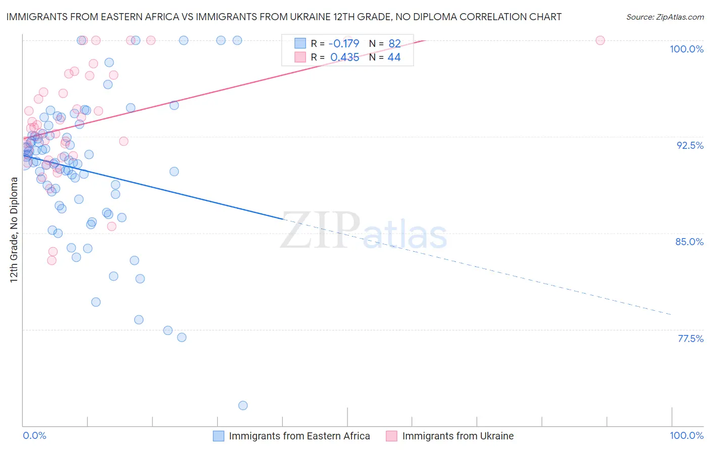 Immigrants from Eastern Africa vs Immigrants from Ukraine 12th Grade, No Diploma